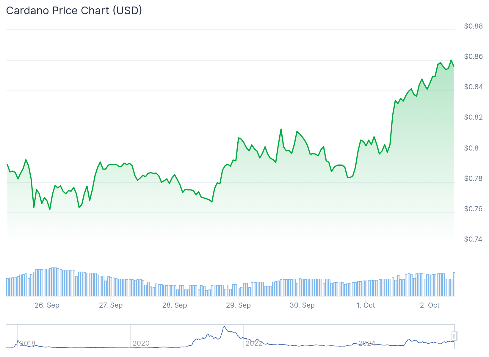 Cardano (ADA) Price