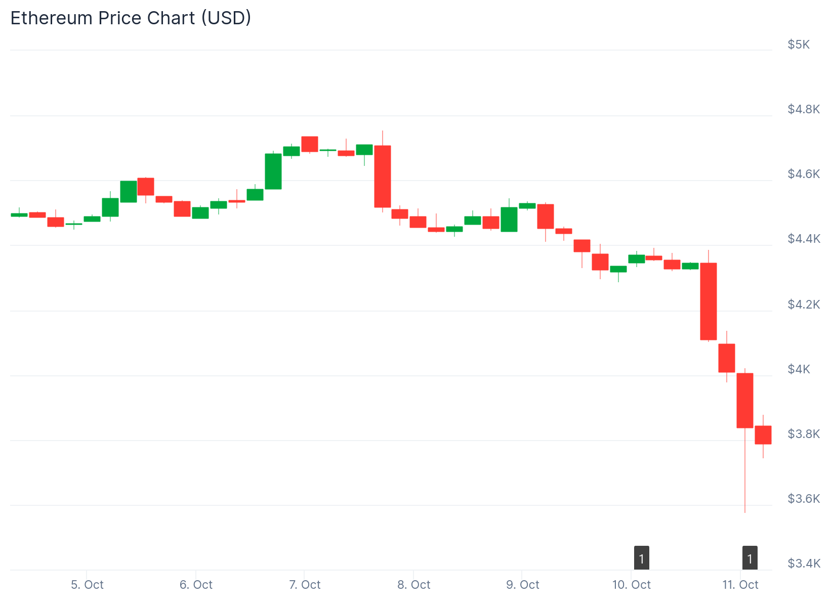 ⚠️CRIPTOVALUTE: "Balena perde 5,5 milioni di dollari in operazione 'compra alta, vendi bassa' con ETH"