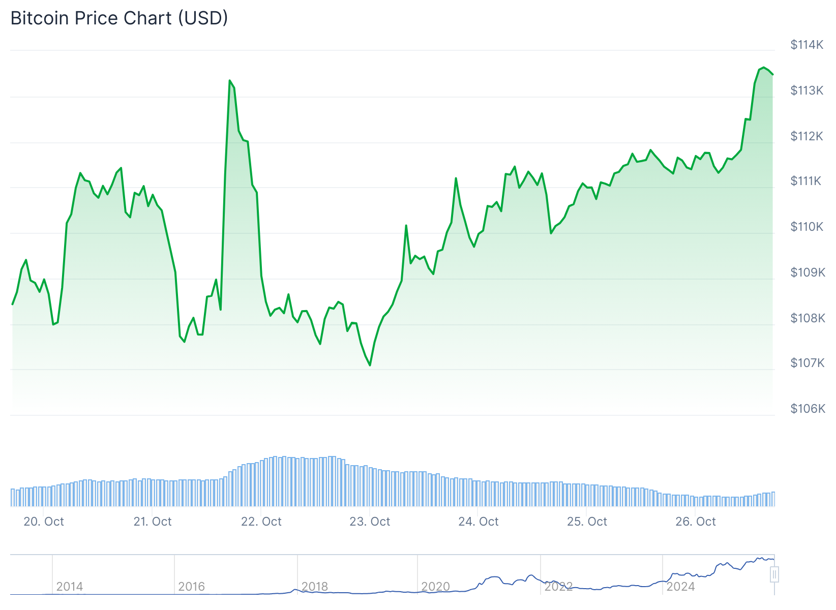 Bitcoin (BTC) Price