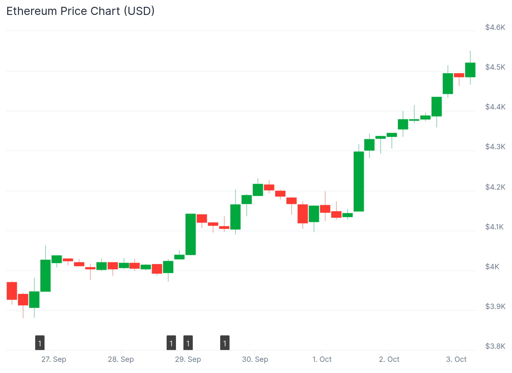 Ethereum (ETH) Price