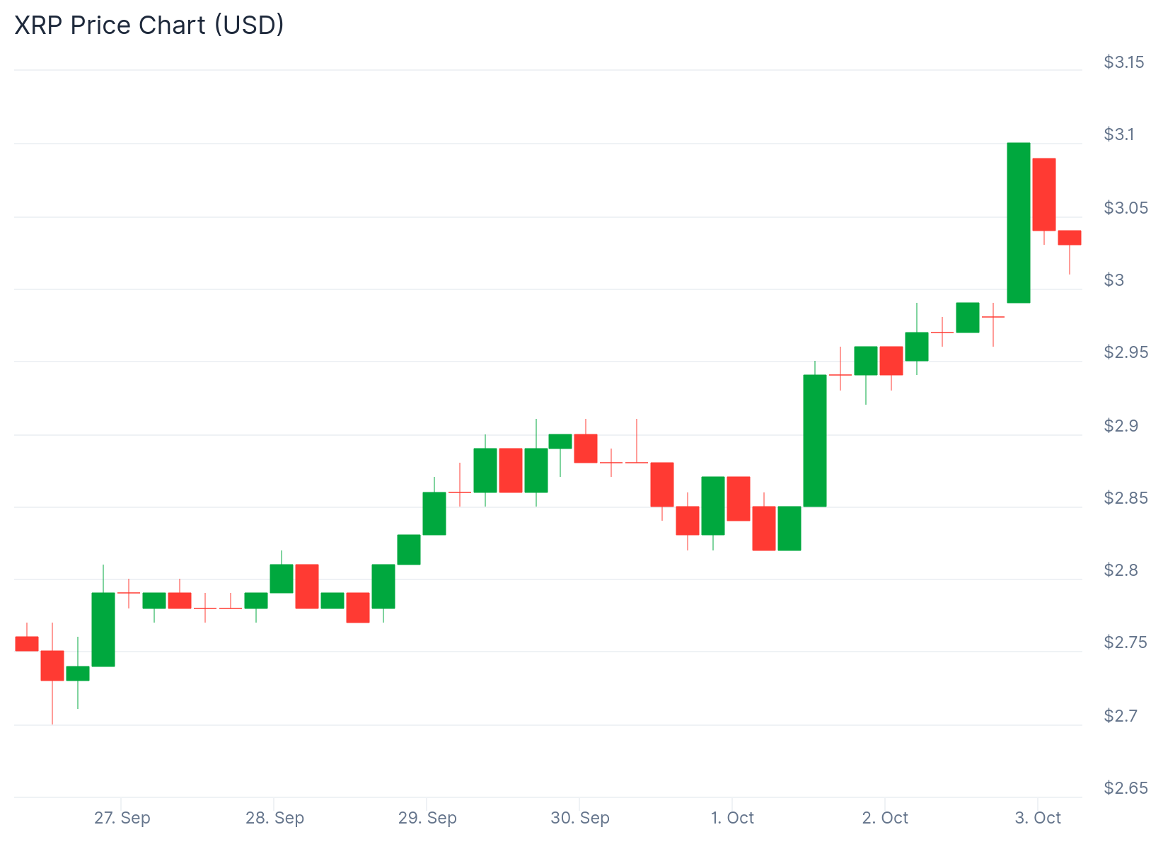 XRP Price: Token Hits $3 Following VivoPower Treasury Announcement