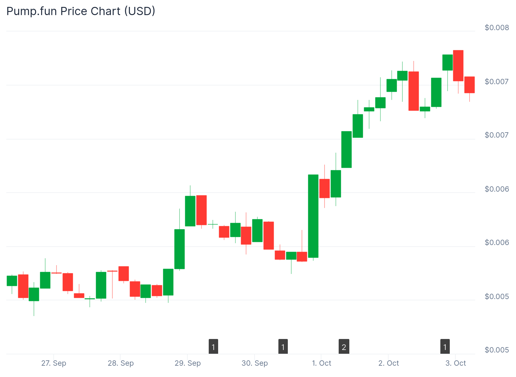 Pump.Fun (PUMP) Price