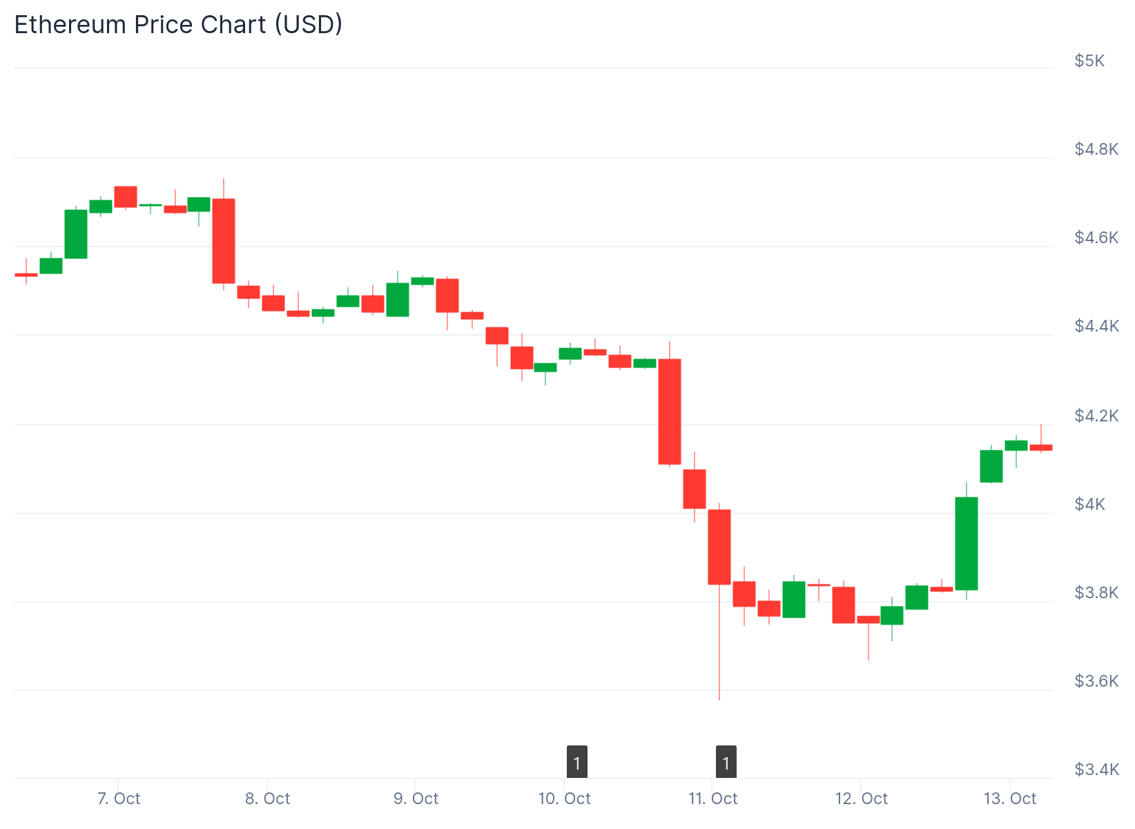 Ethereum (ETH) Price