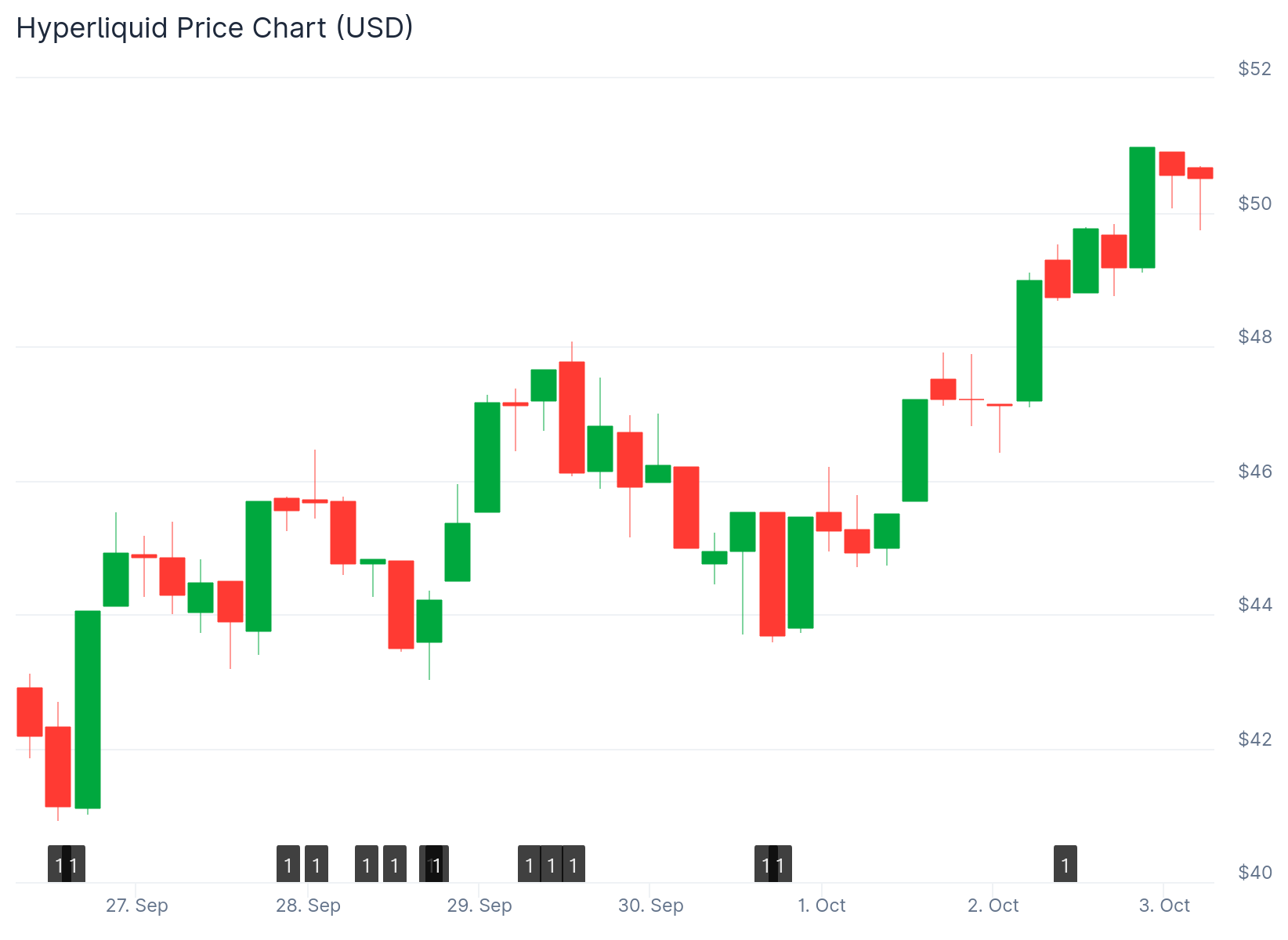 Hyperliquid (HYPE) Price