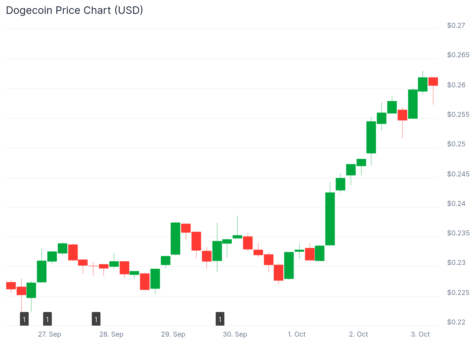 Dogecoin (DOGE) Price