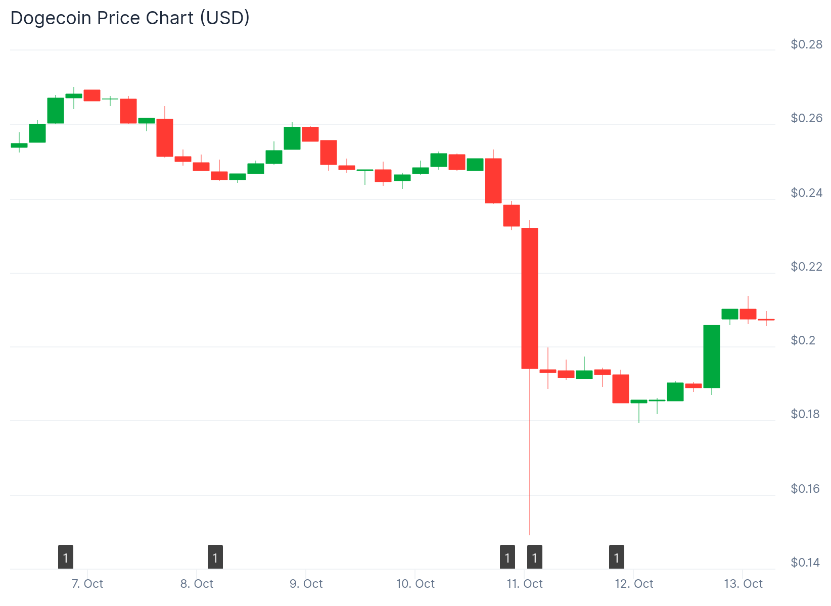Dogecoin (DOGE) Price