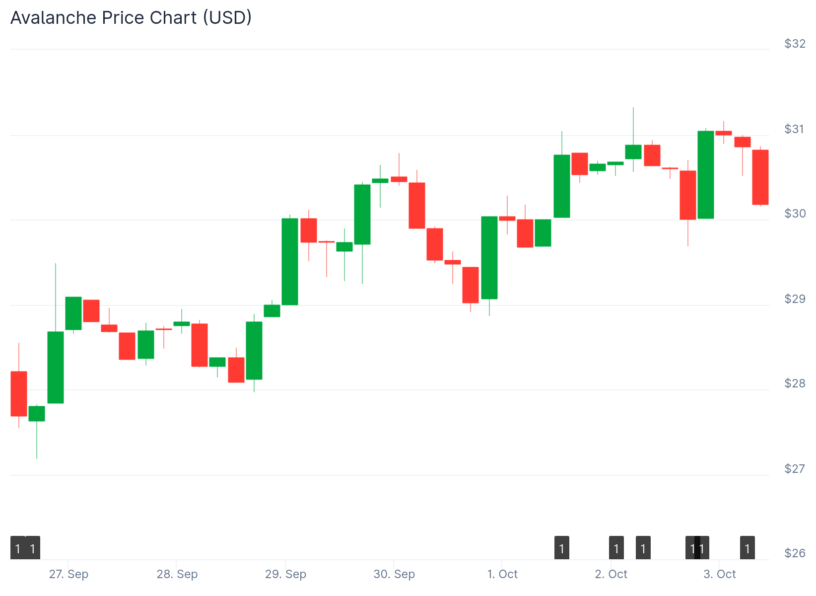 Avalanche (AVAX) Price