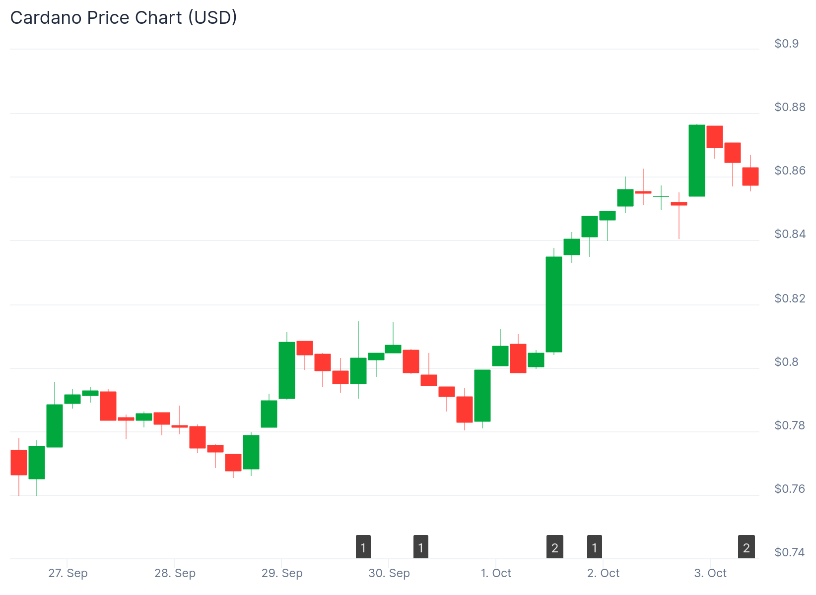 Cardano (ADA) Price