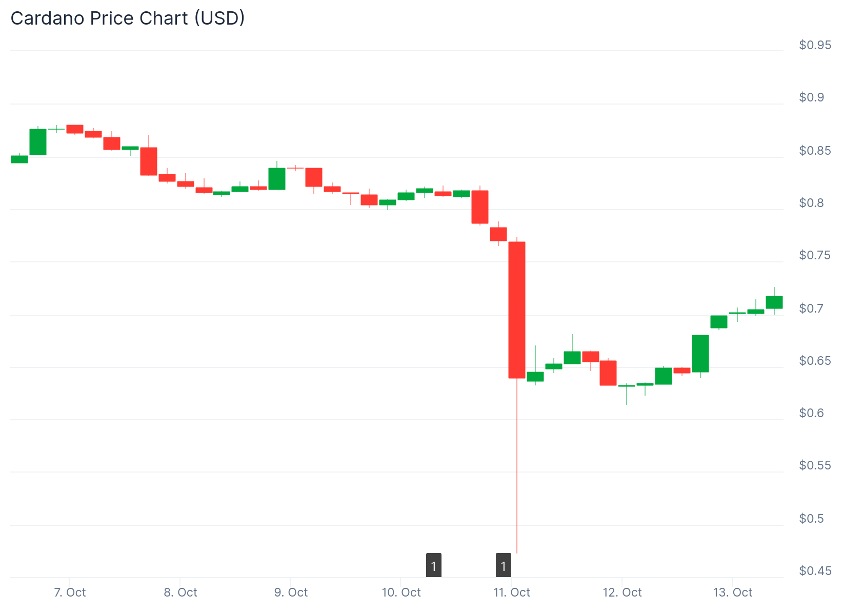 Cardano (ADA) Price