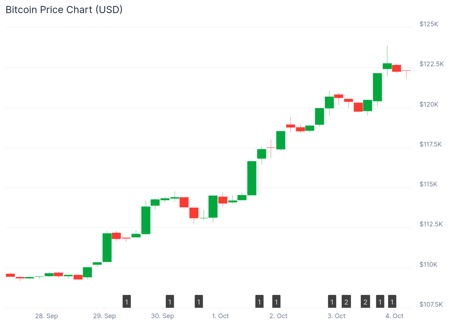 Bitcoin Price: Weekly Rally Brings BTC Within Reach of All-Time High ...