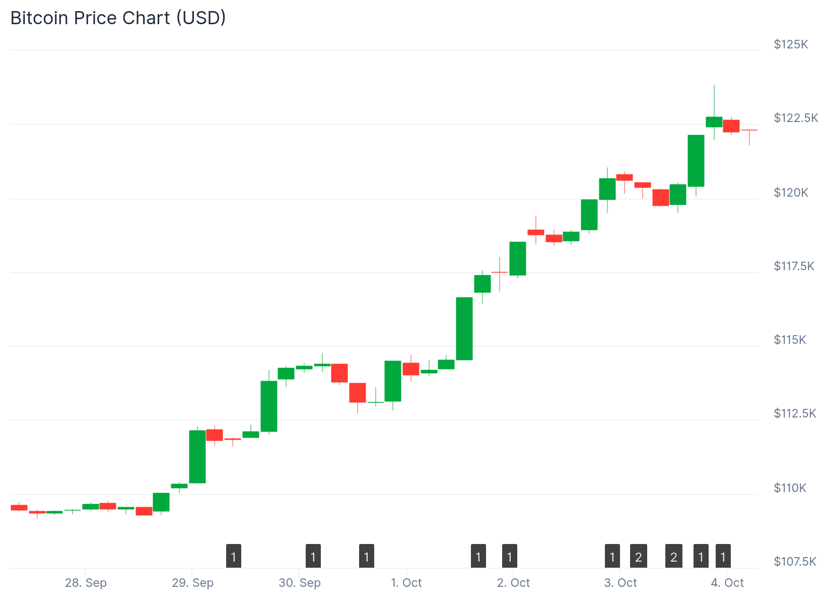 ⚠️CRIPTOVALUTE: "Il ciclo quadriennale di Bitcoin: emozioni umane e continuità secondo Saad Ahmed di Gemini"