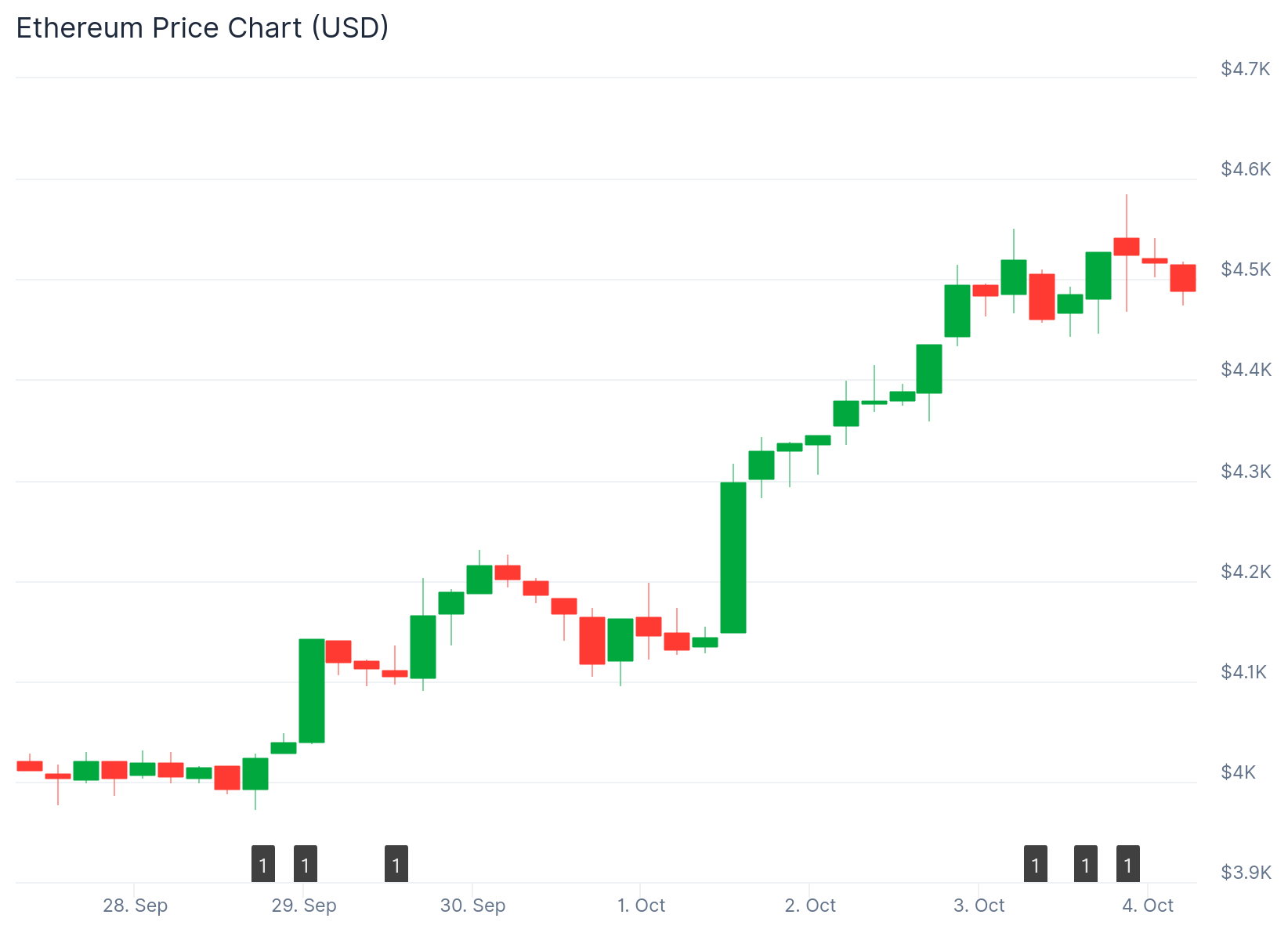 Ethereum (ETH) Price