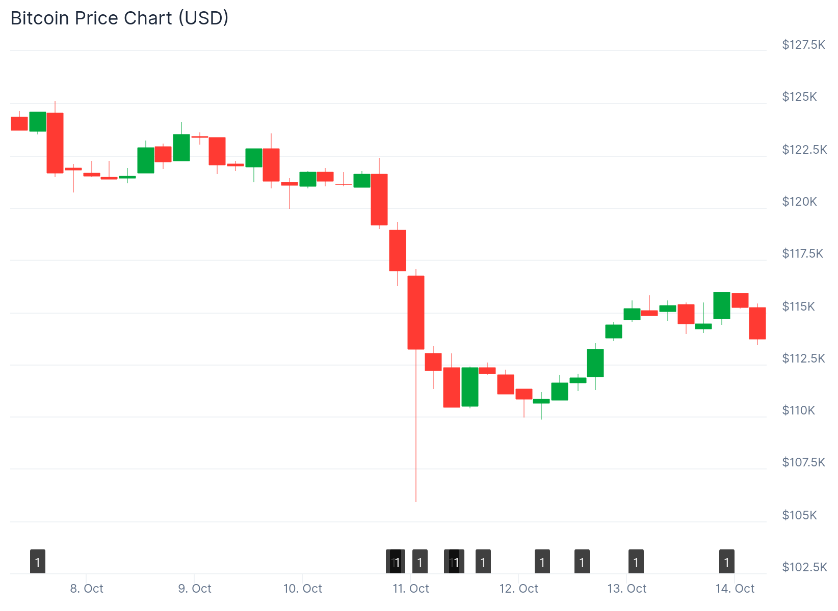 ⚠️CRIPTOVALUTE: "Garrett Jin: La mancanza di flusso di cassa nei progetti crypto frena Bitcoin ed Ethereum"