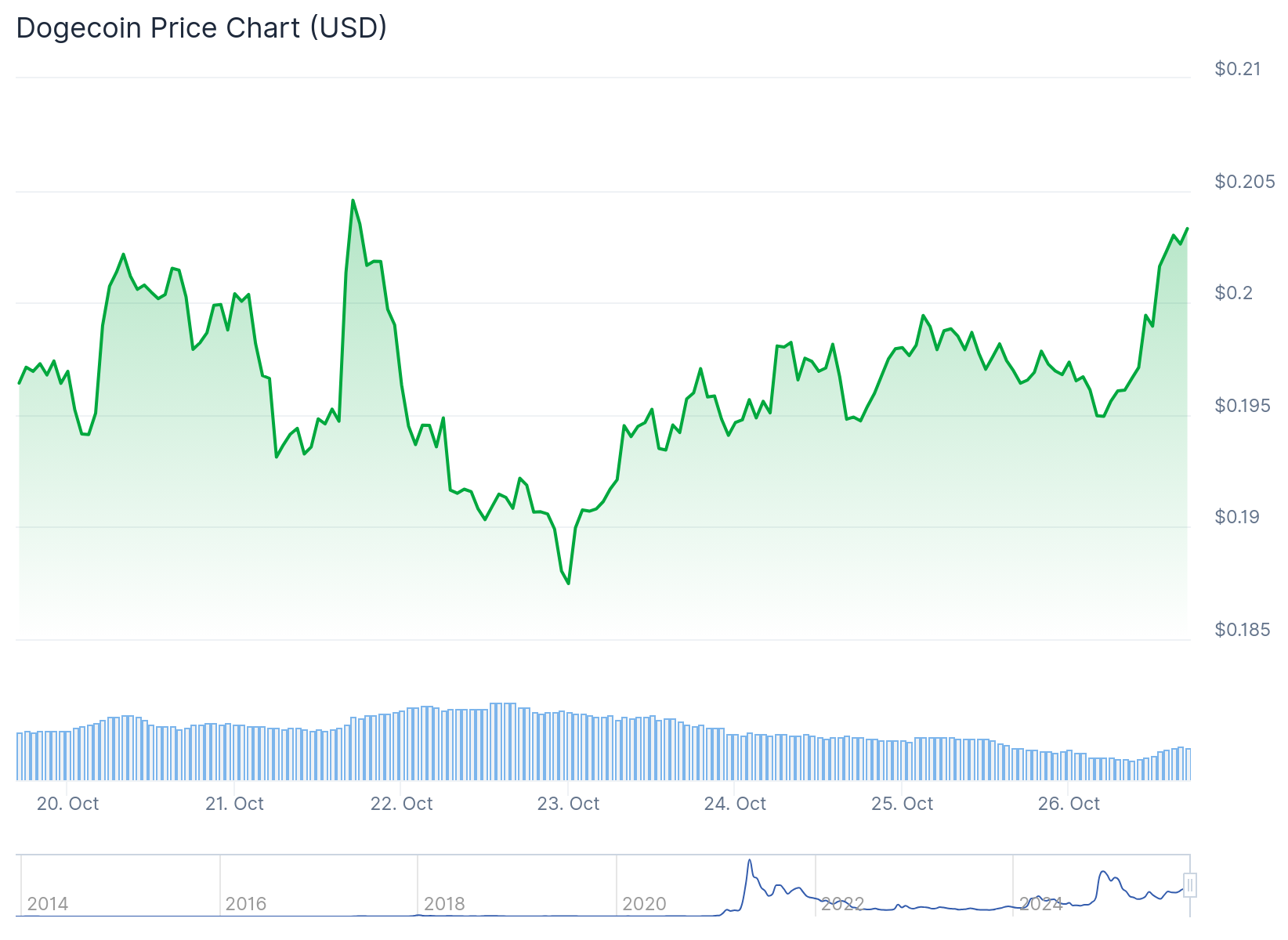 Dogecoin (DOGE) Price