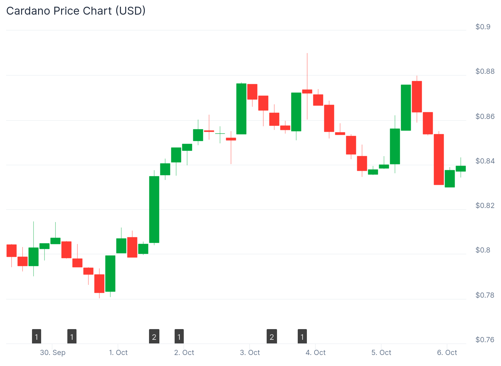 Cardano (ADA) Price