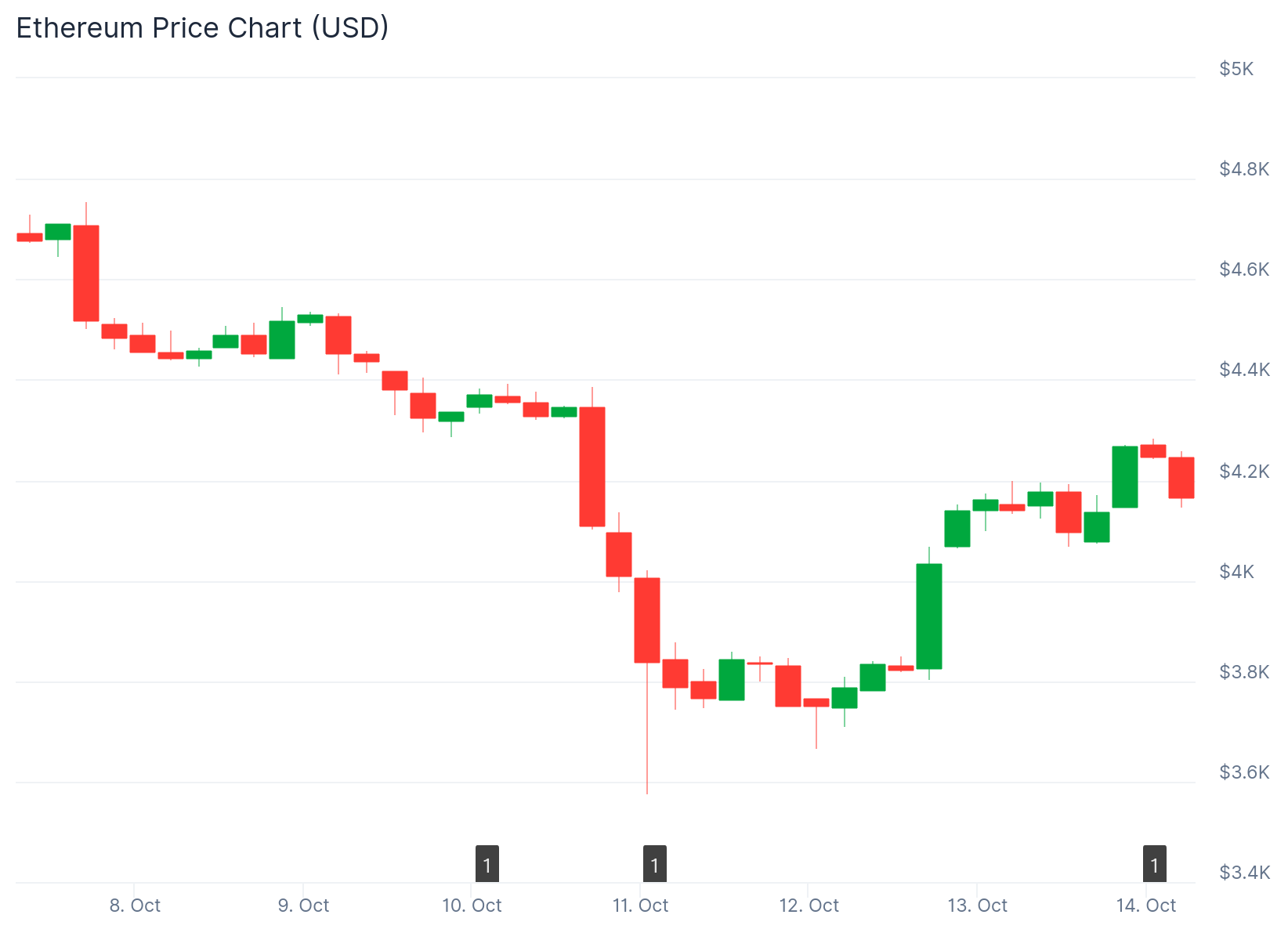 Ethereum (ETH) Price