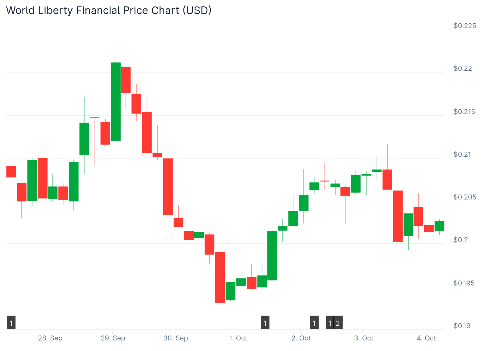 World Liberty Financial (WLFI) Price