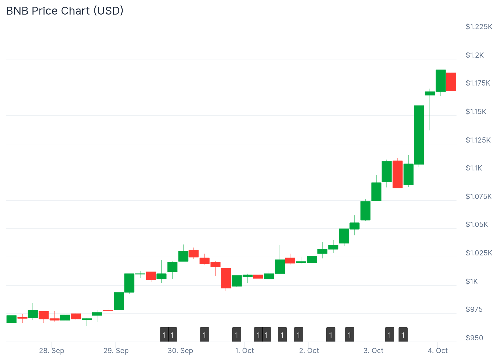 bnb price