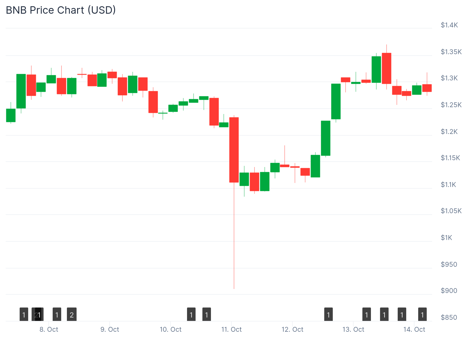 BNB Price