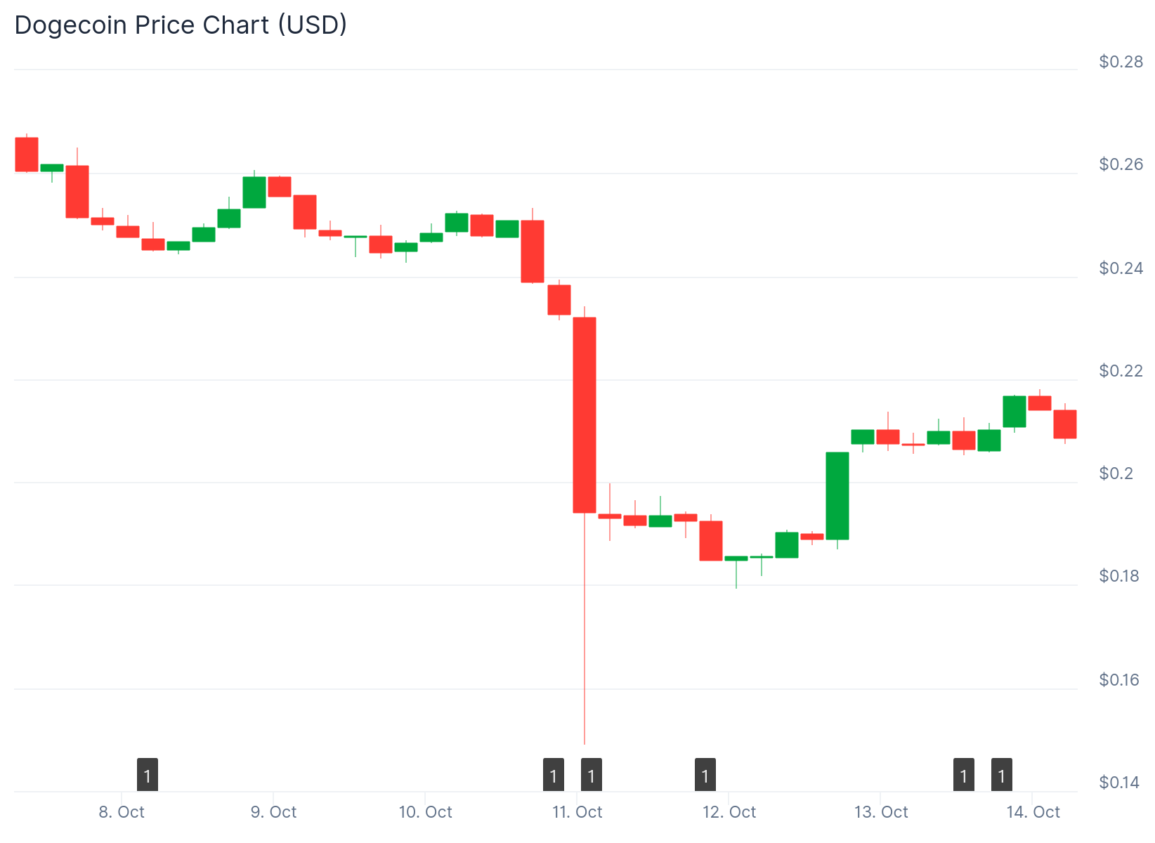 Dogecoin (DOGE) Price