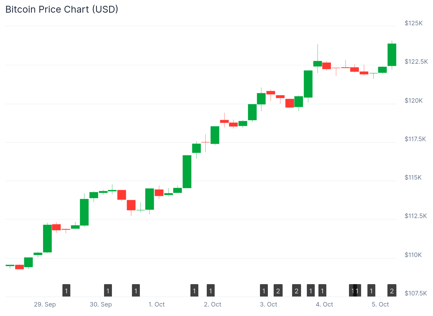⚠️CRIPTOVALUTE: "Balena BTC perde oltre 27 milioni di dollari e deposita 15 milioni in USDC per evitare liquidazione"