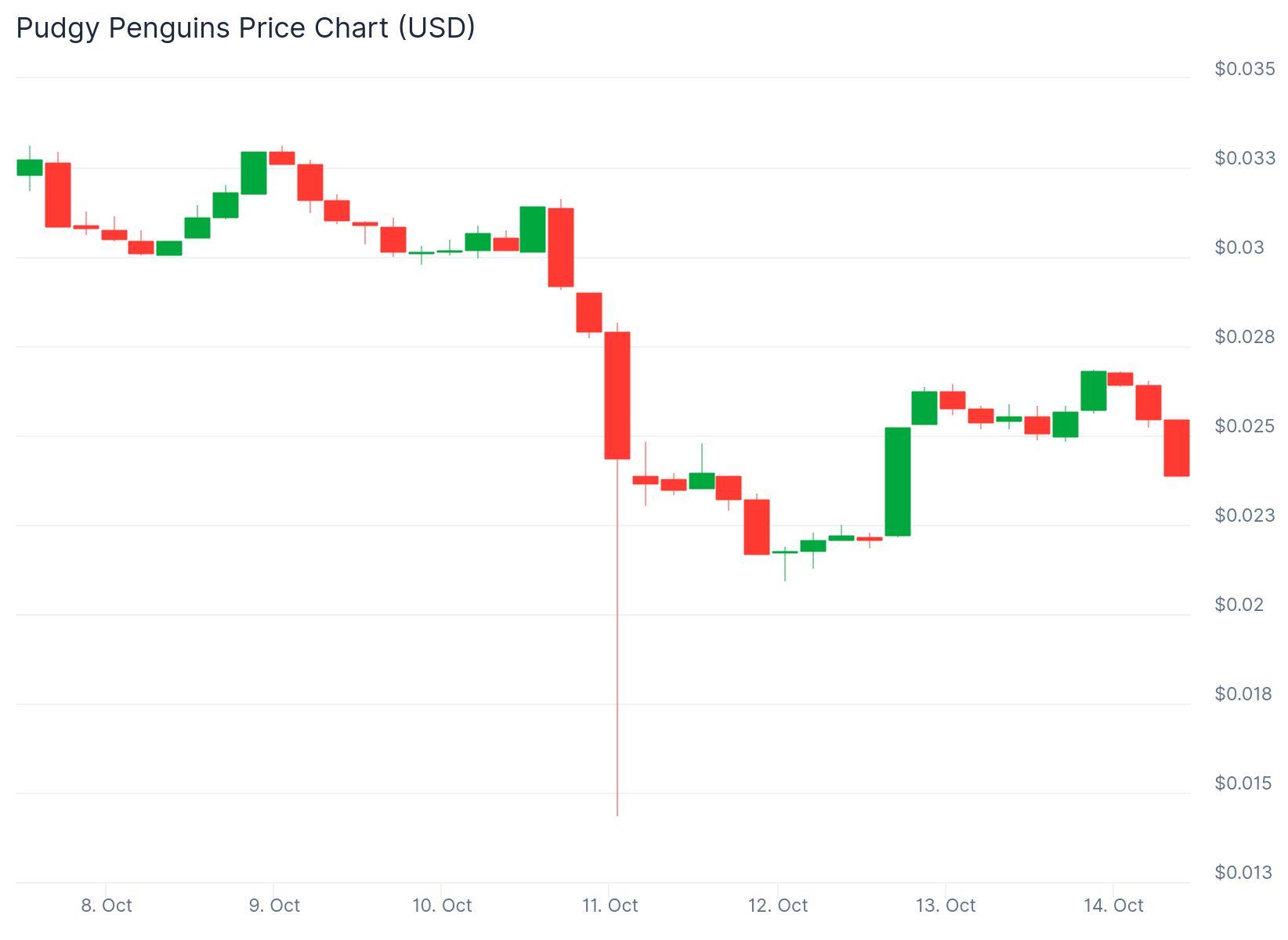 Pudgy Penguins (PENGU) Price
