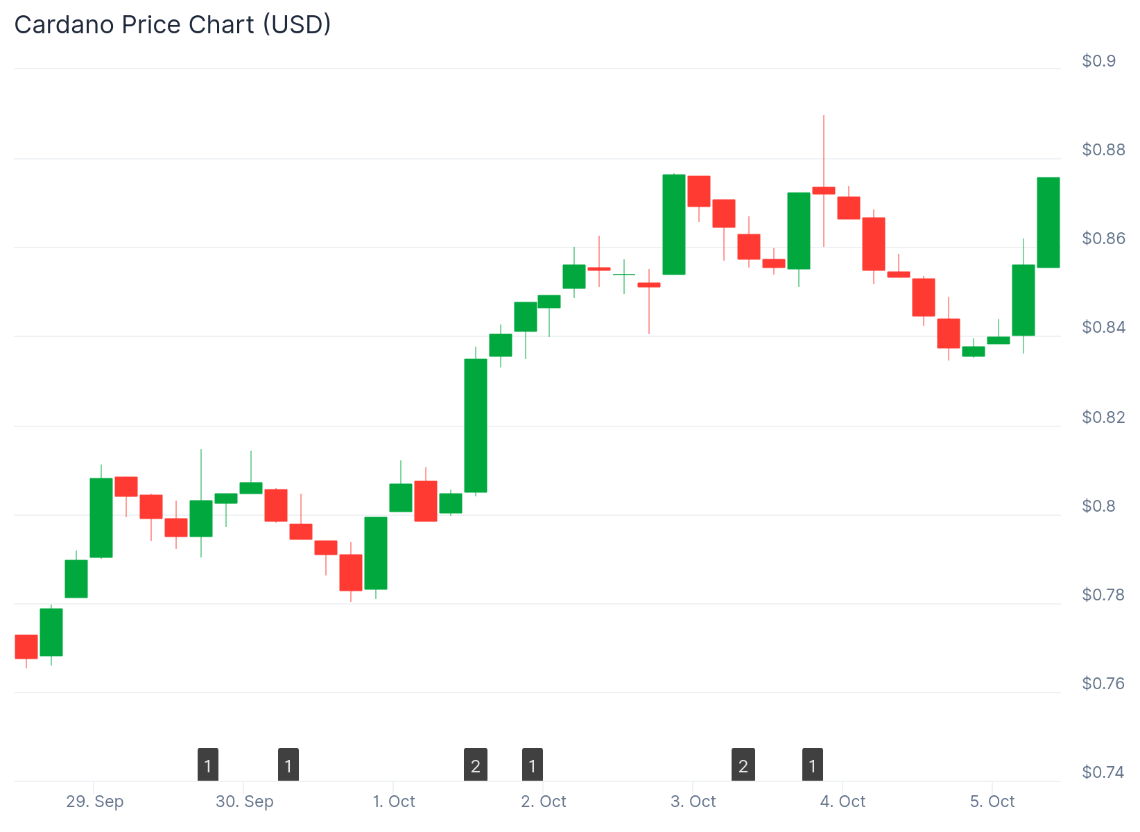 Cardano (ADA) Price