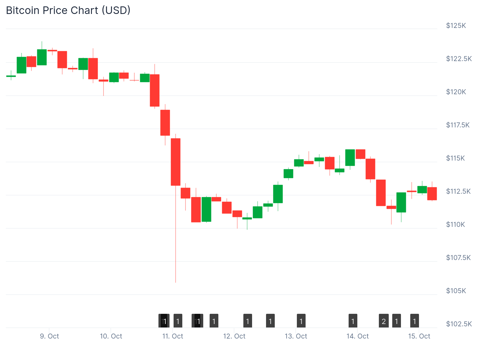 Bitcoin (BTC) Price