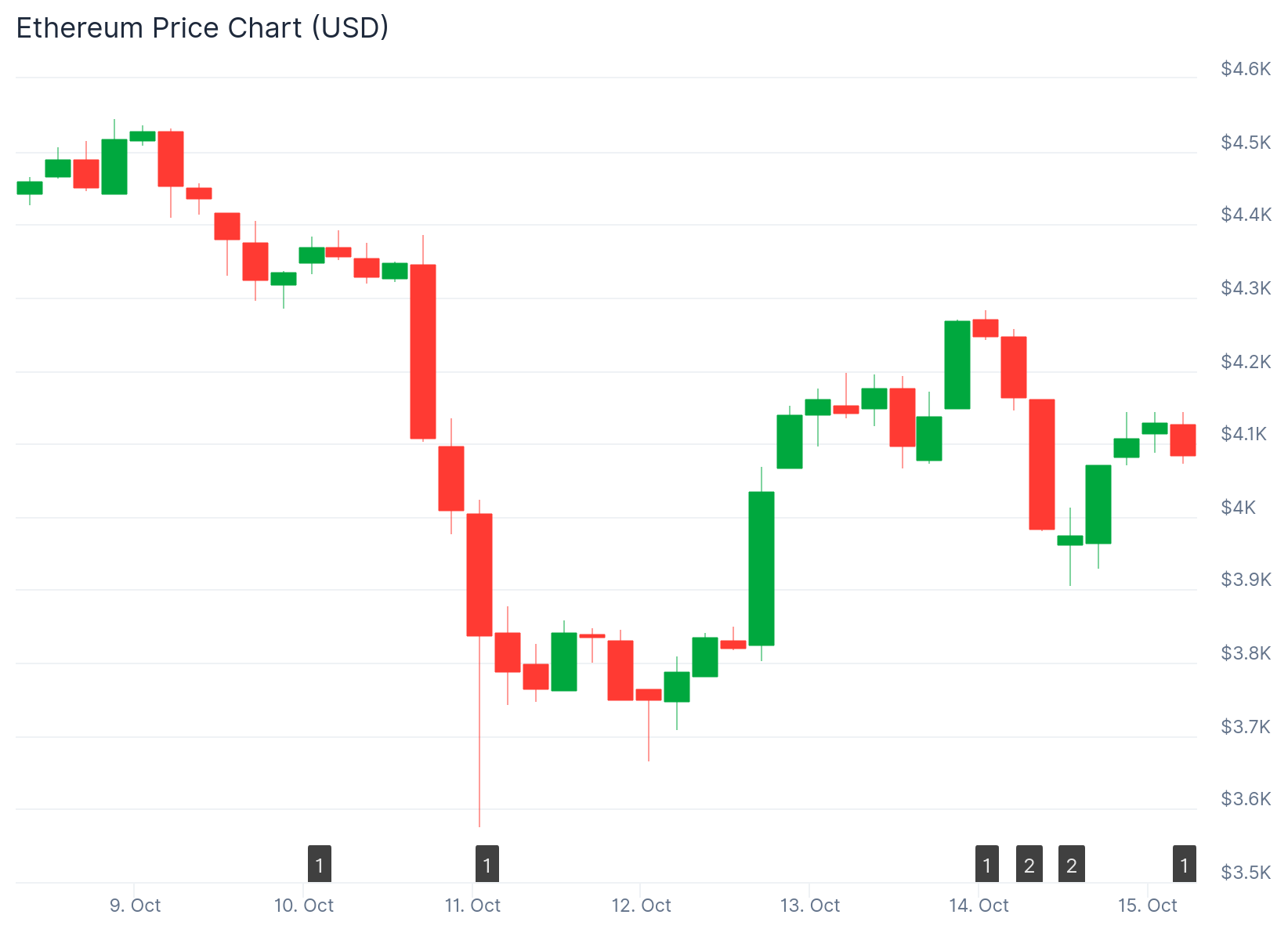 Ethereum (ETH) Price