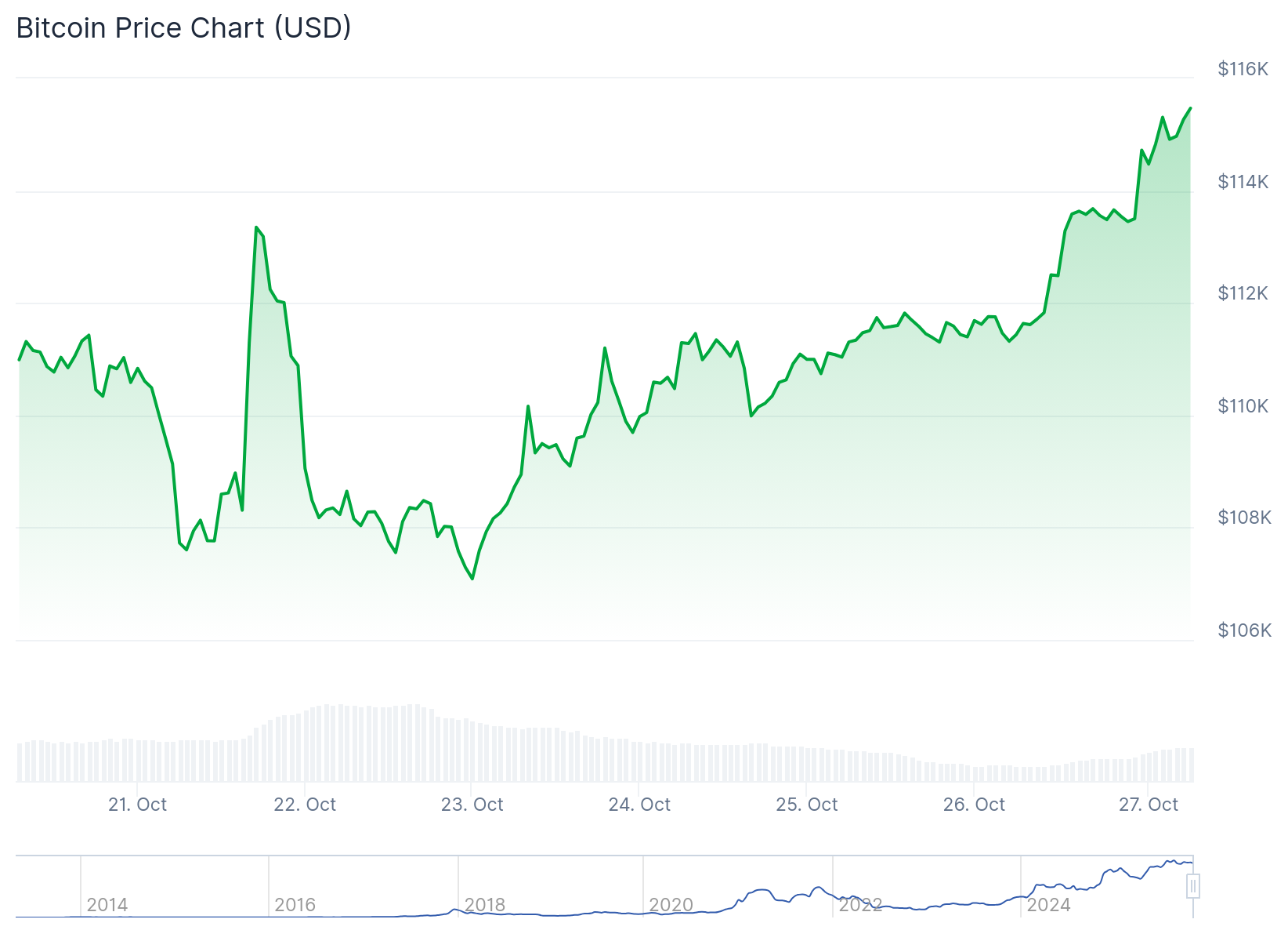 Bitcoin (BTC) Price