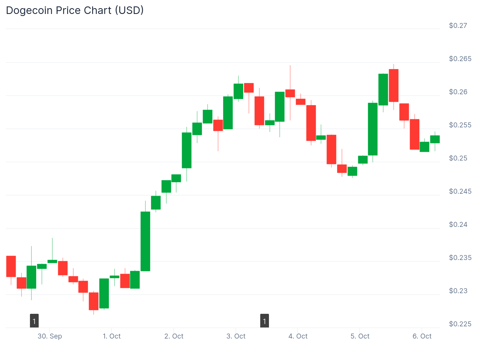 Dogecoin (DOGE) Price