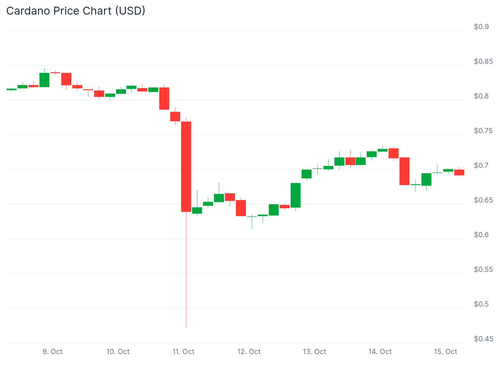Cardano (ADA) Price