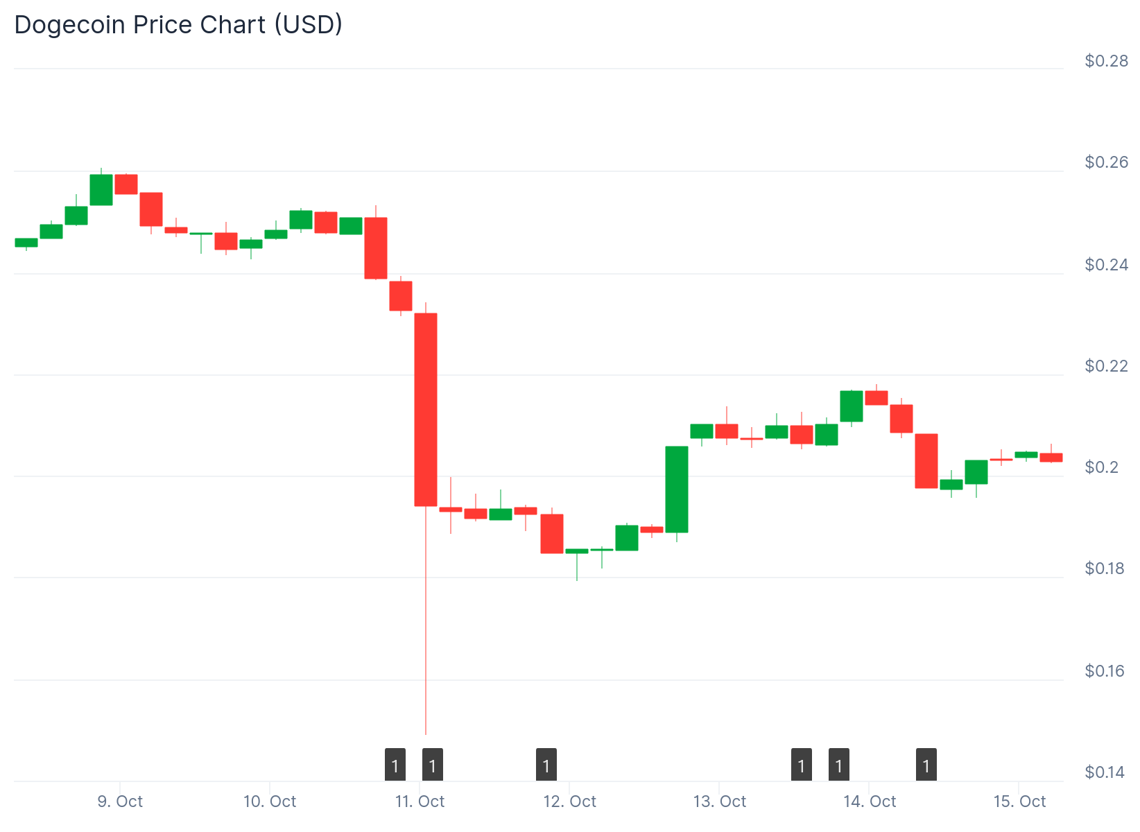 Dogecoin (DOGE) Price