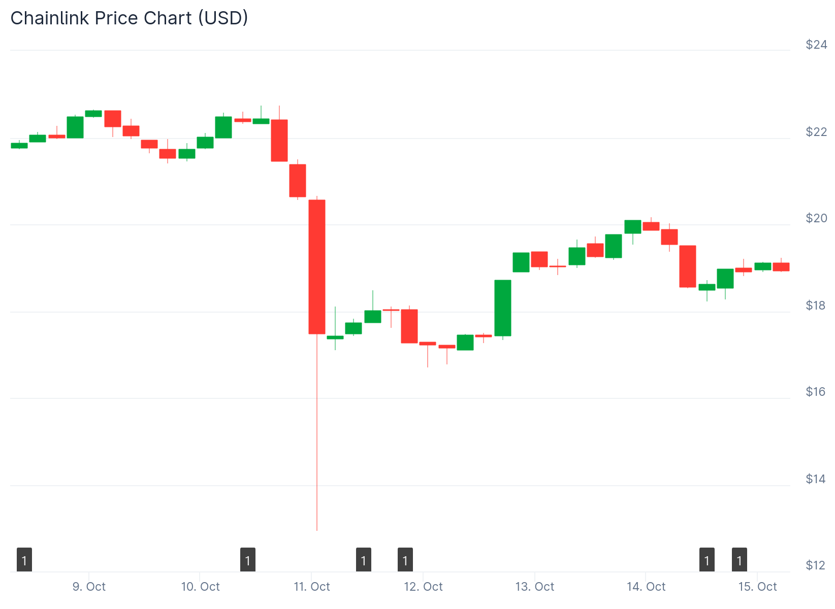 Chainlink (LINK) Price