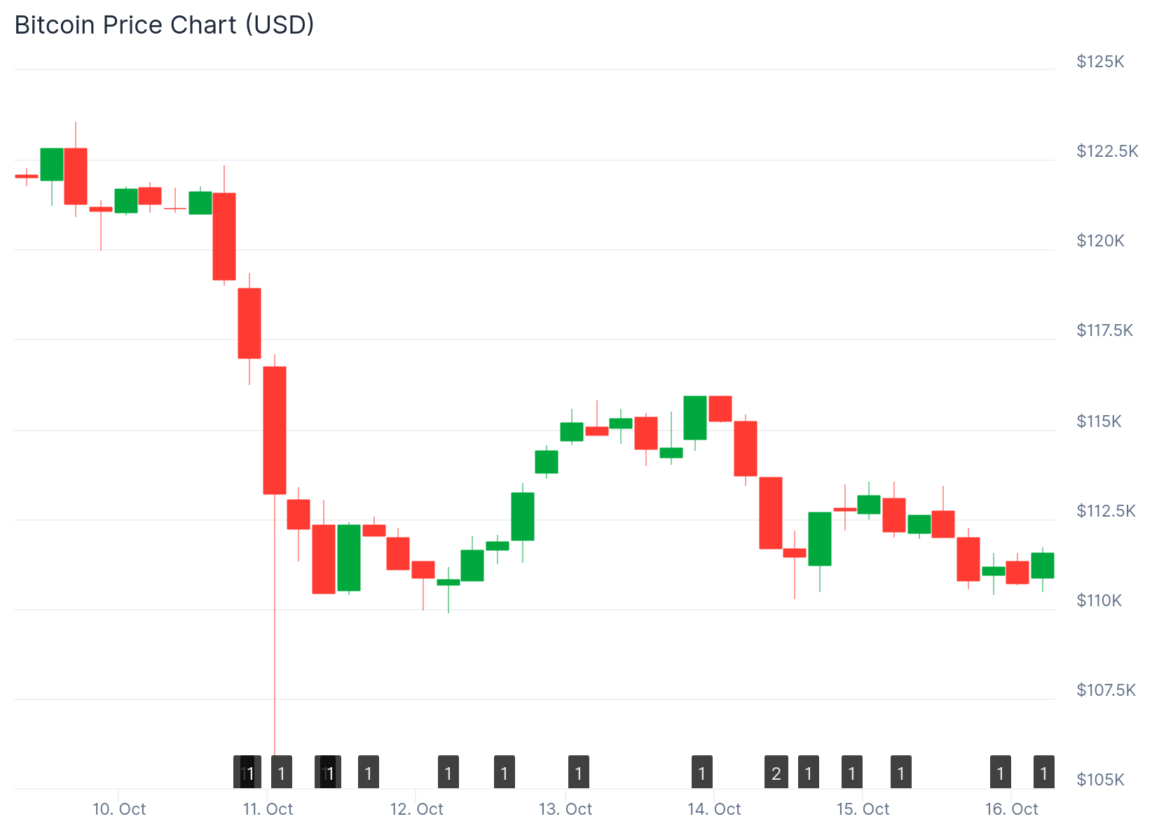 Bitcoin (BTC) Price: 頂級對沖基金預測黃金追趕式上漲即將到來