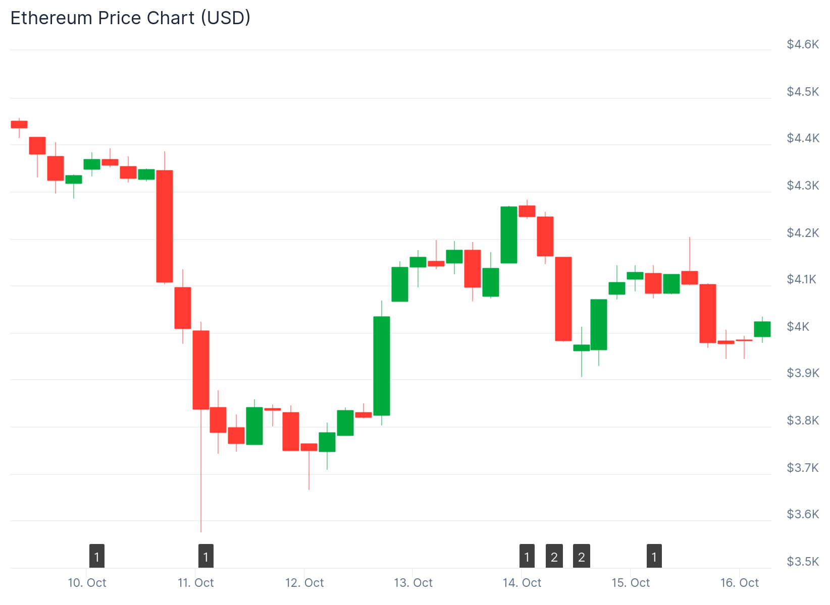 Ethereum (ETH) Price