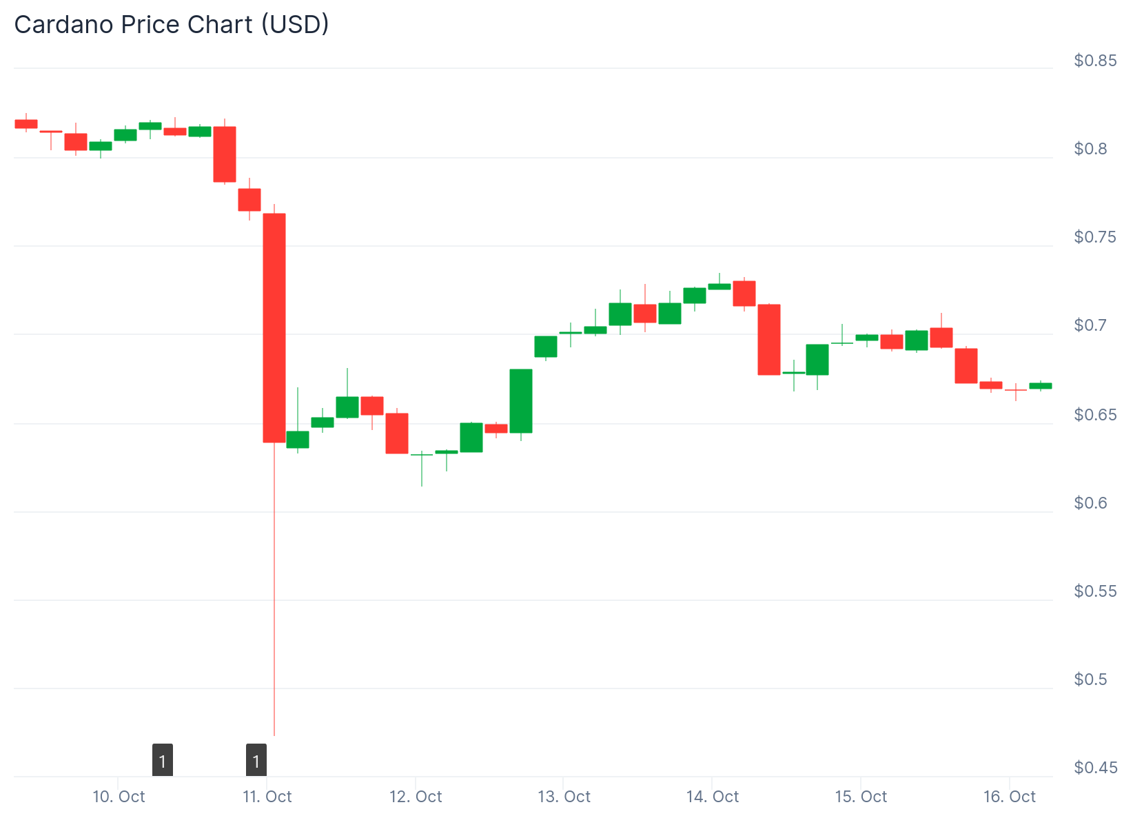 Cardano (ADA) Price