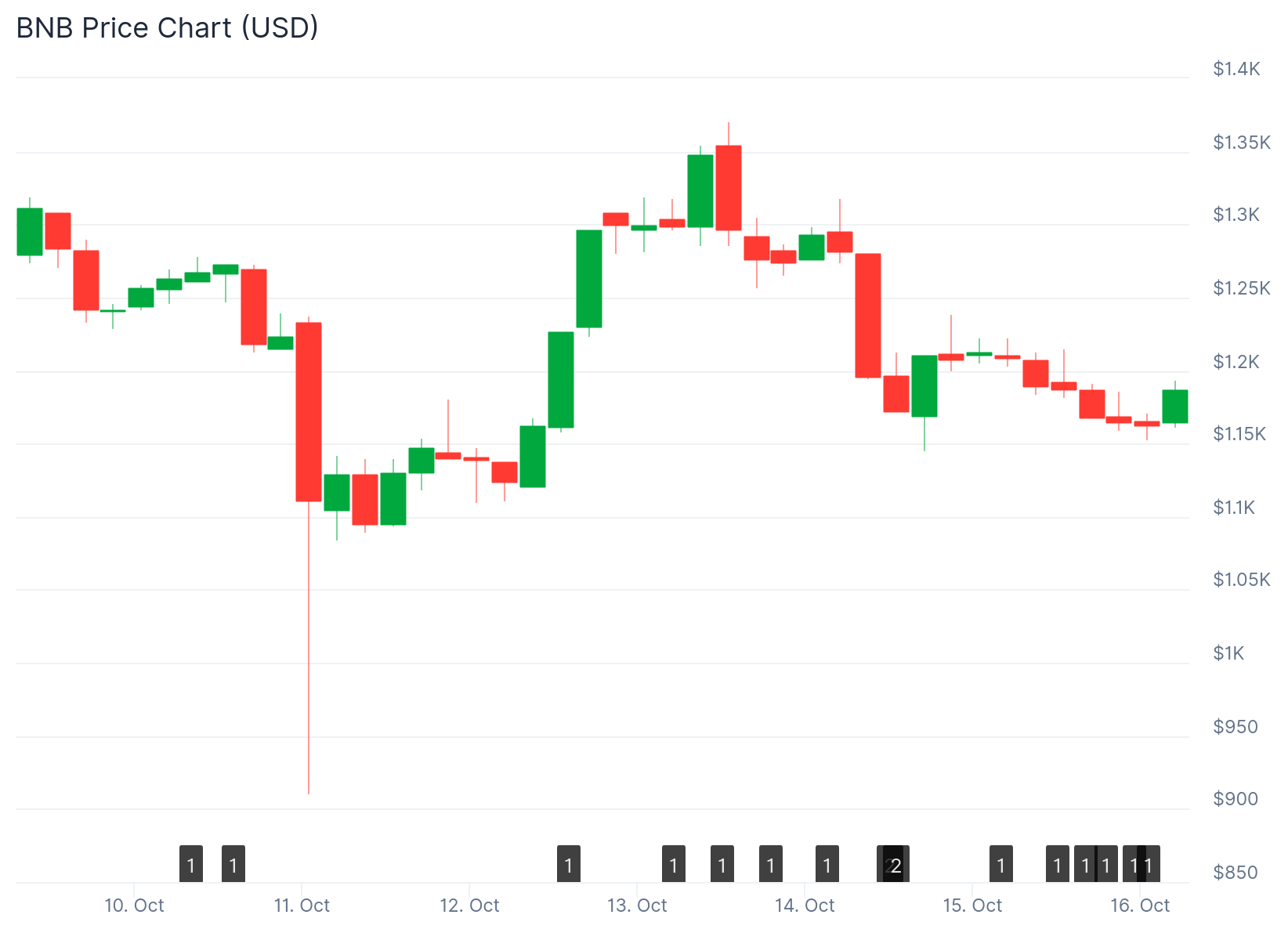 bnb price