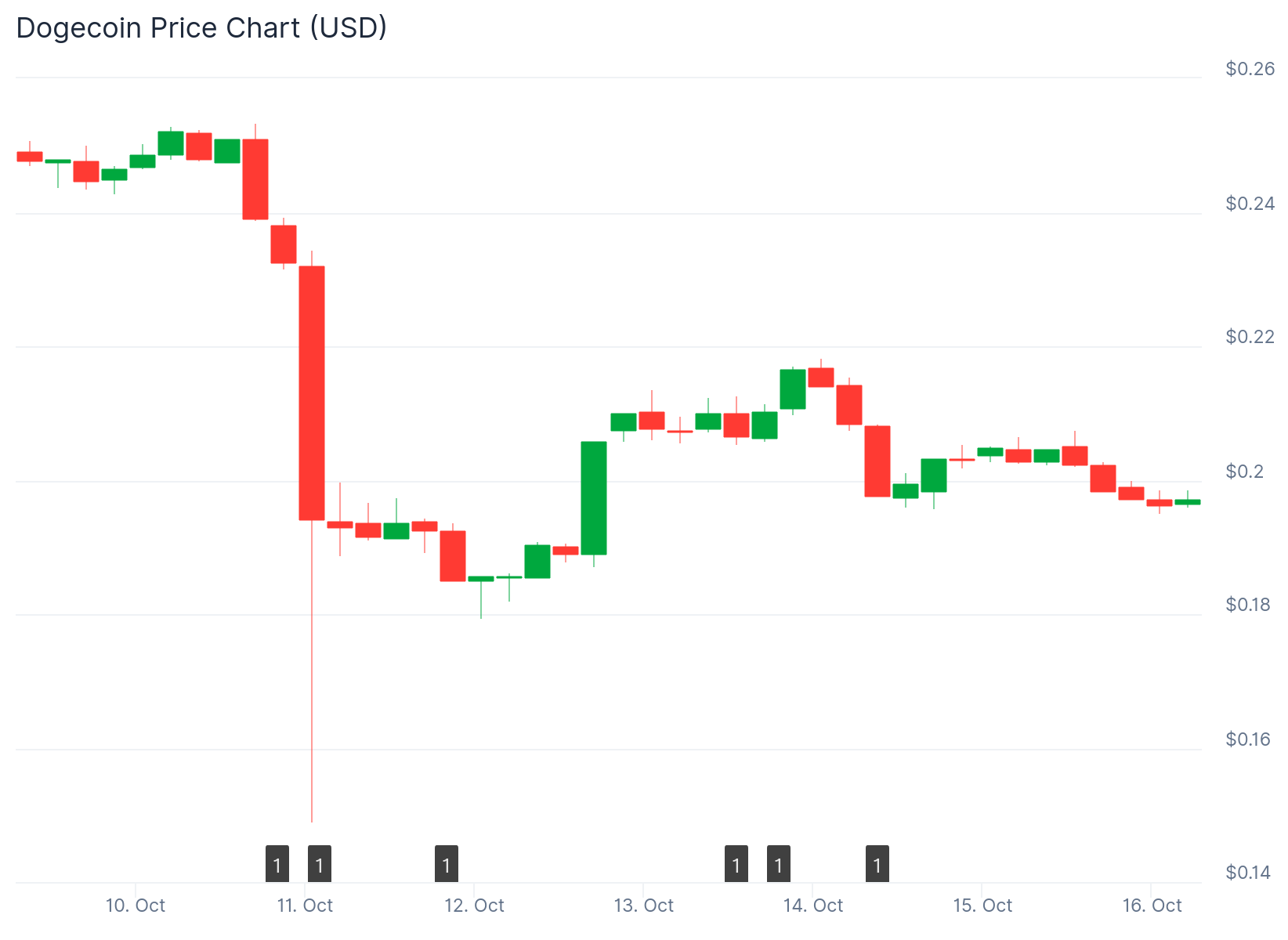 Dogecoin (DOGE) Price