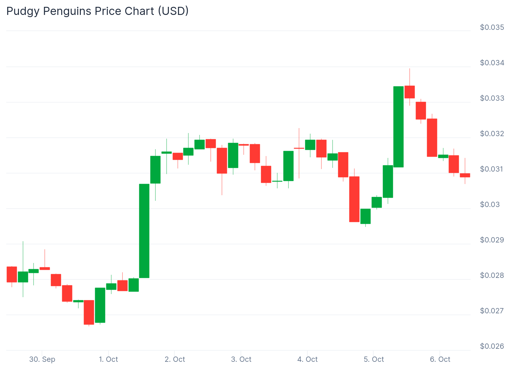 Pudgy Penguins (PENGU) Price