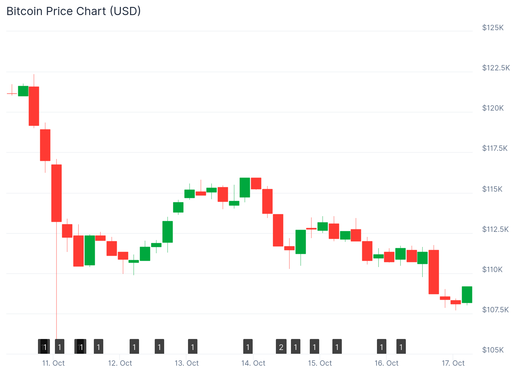 Bitcoin (BTC) Price