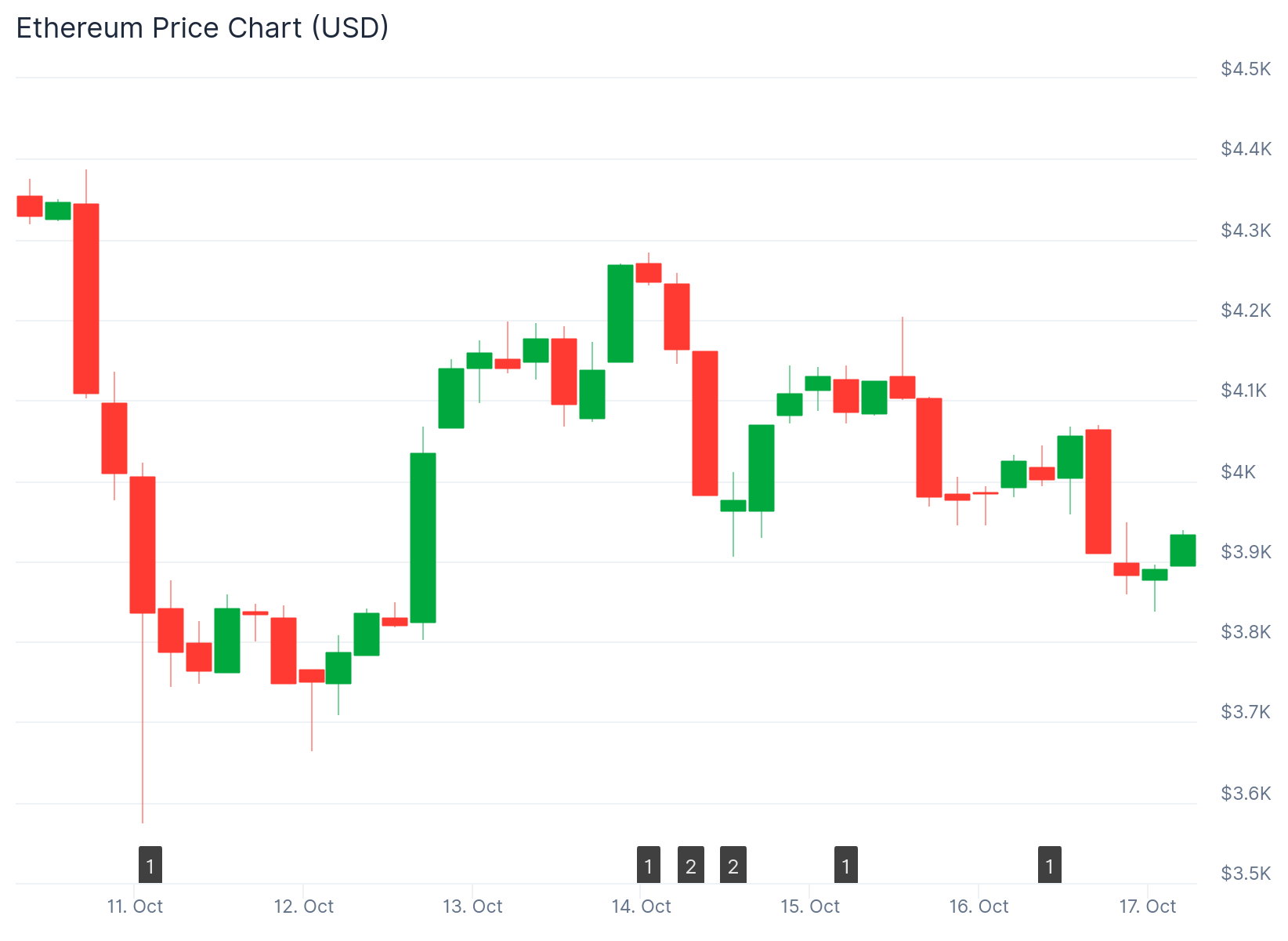 ⚠️CRIPTOVALUTE: "Balena misteriosa scommette su ETH e BTC nonostante perdite da $5,26 milioni"