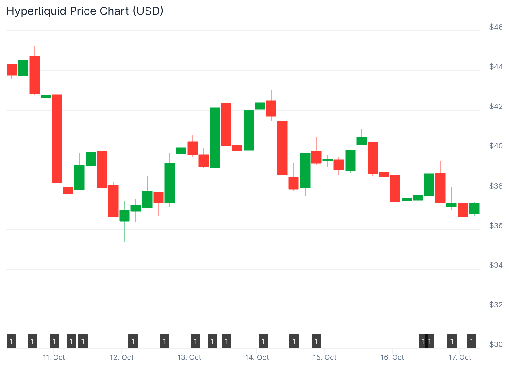 Hyperliquid (HYPE) Price