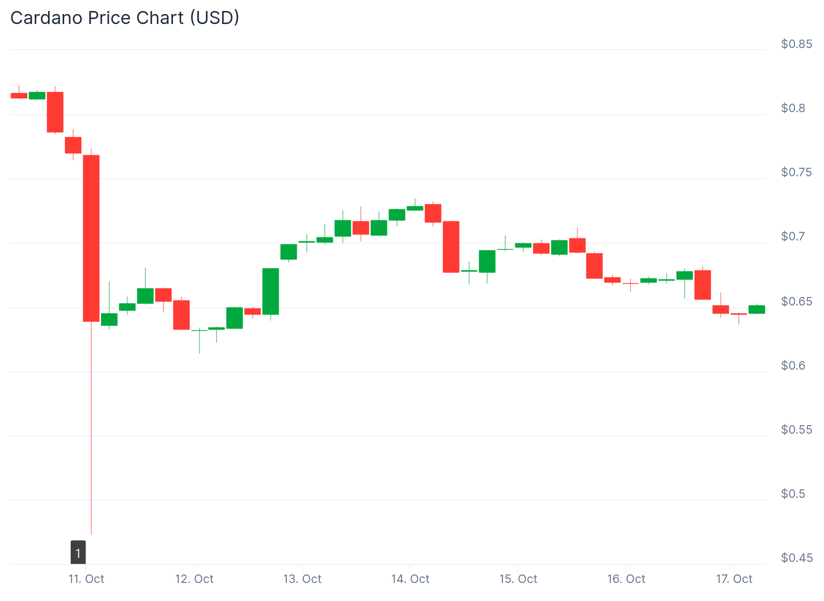 Cardano (ADA) Price