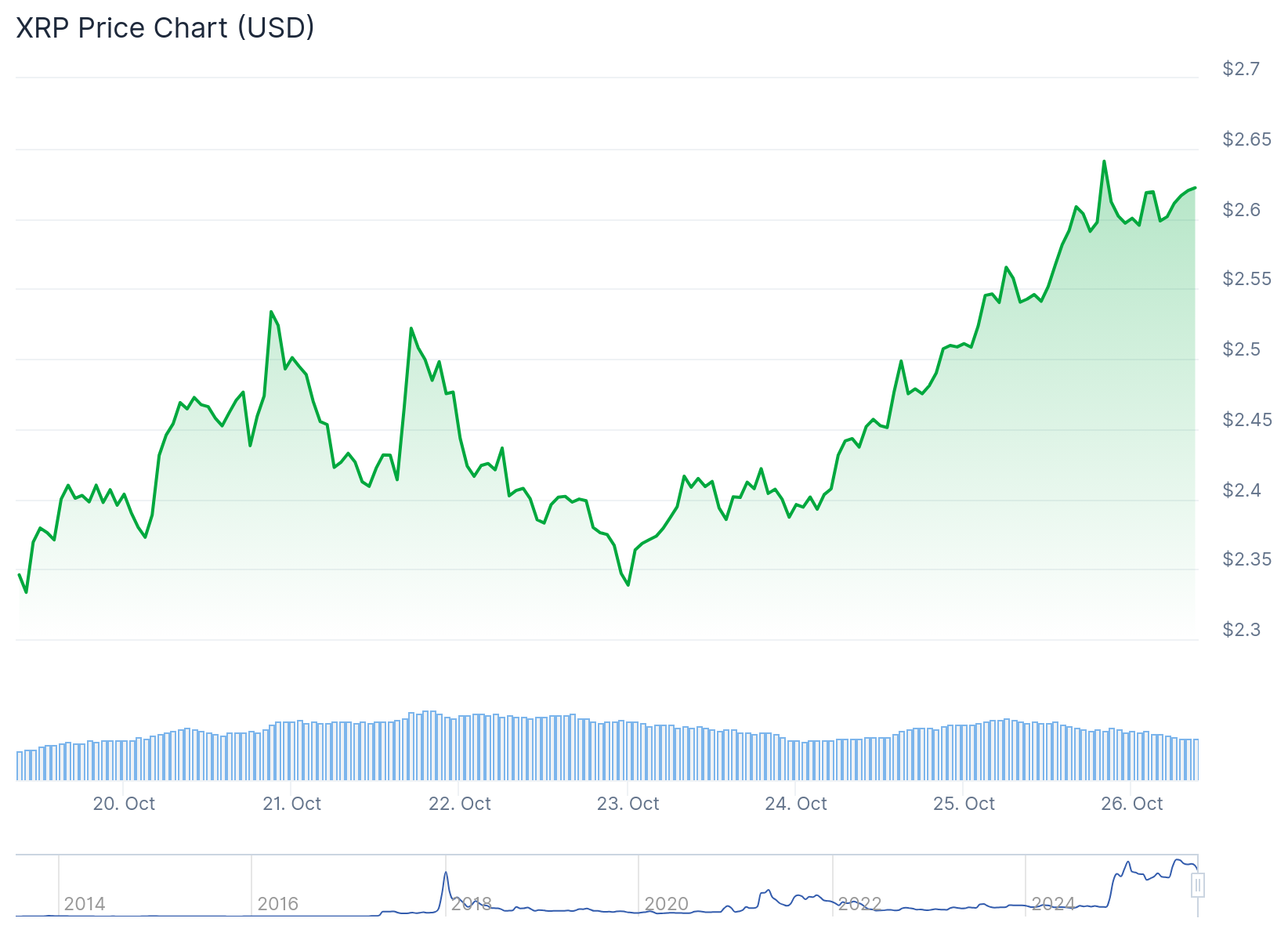 XRP 價格:ETF 突破 $100M,Ripple 擴大機構推動