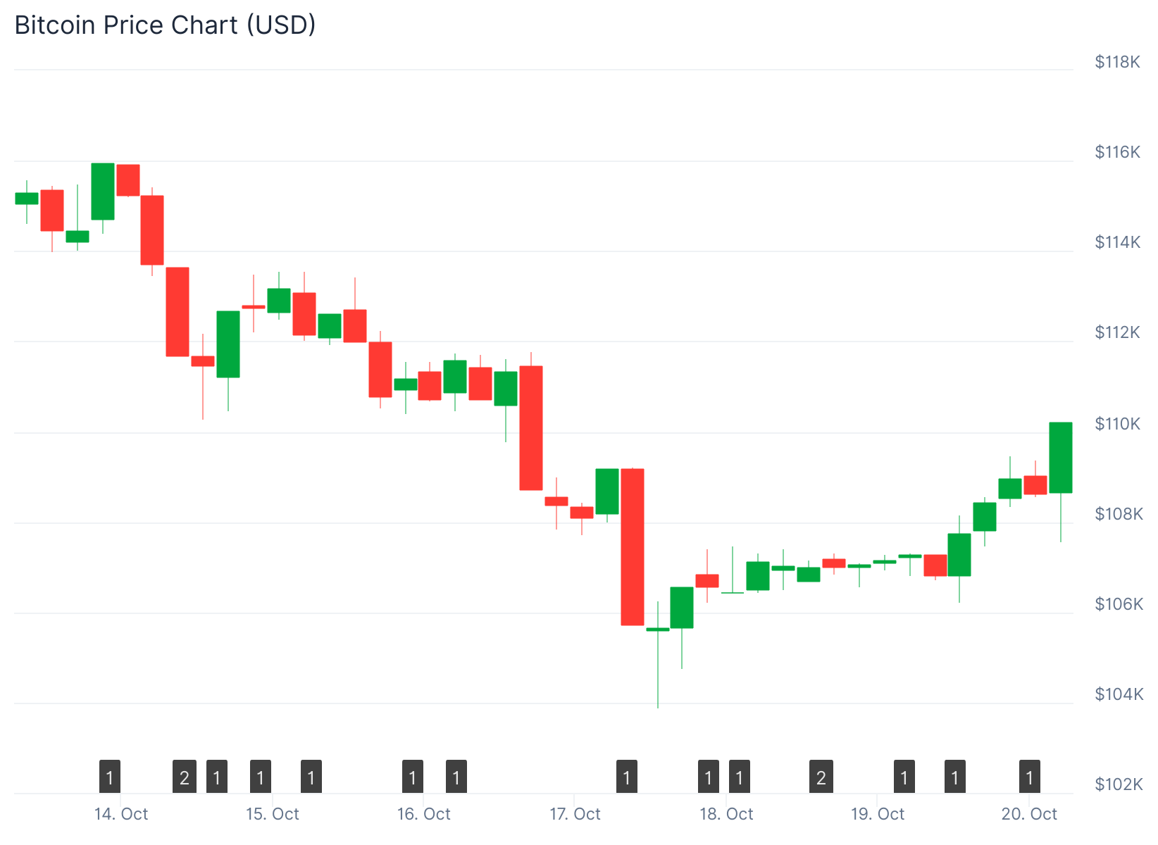 Bitcoin (BTC) 價格：供應量降低到六年新低，48億美元離開交易所