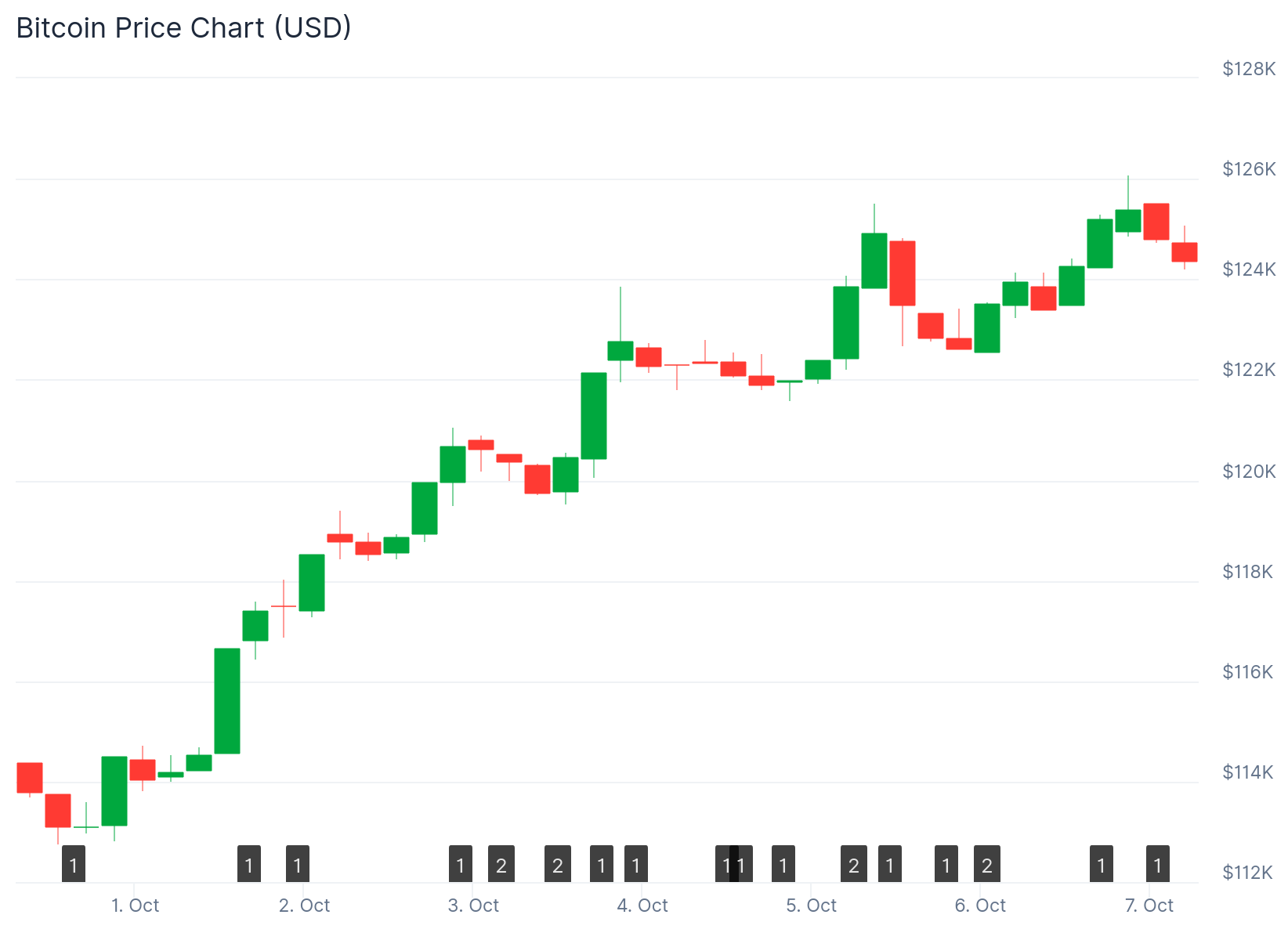⚠️CRIPTOVALUTE: BTC scende sotto 124.000 dollari, attualmente a 123.995,20 dollari con un calo dello 0,80%