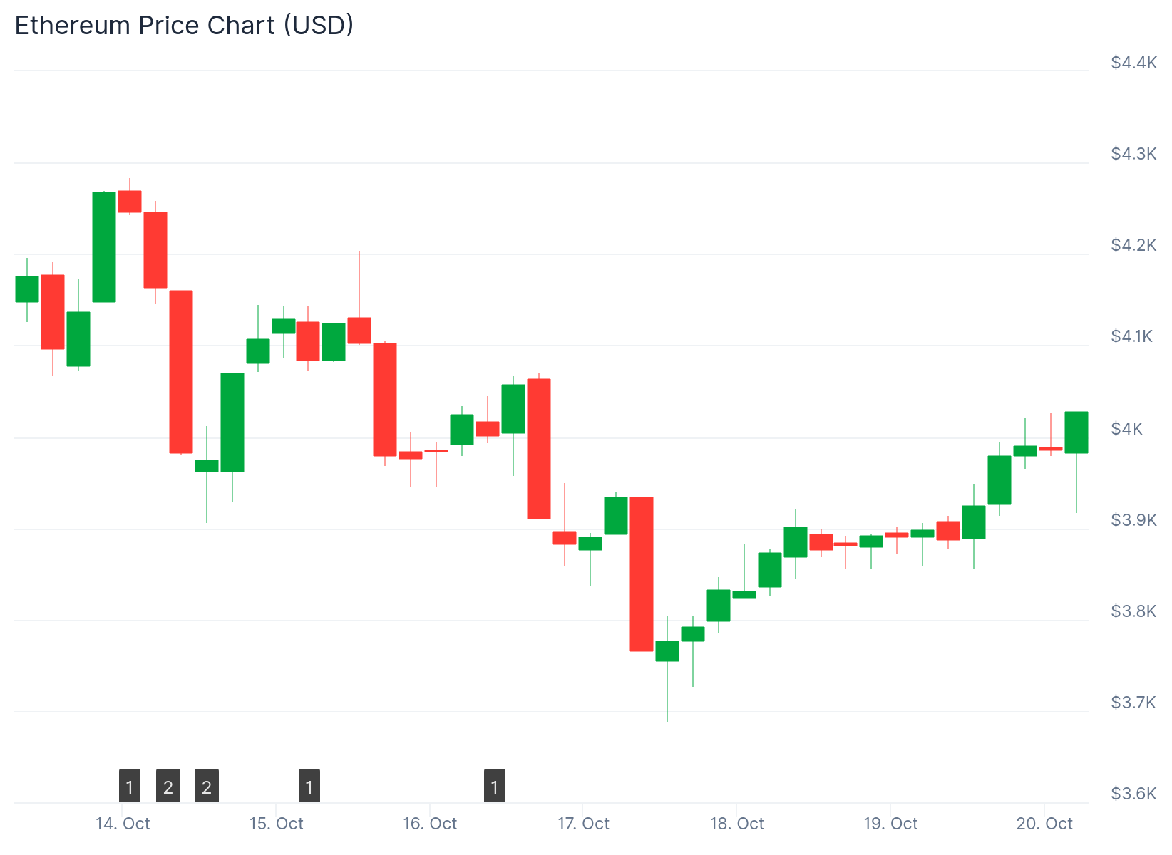 Ethereum (ETH) Price