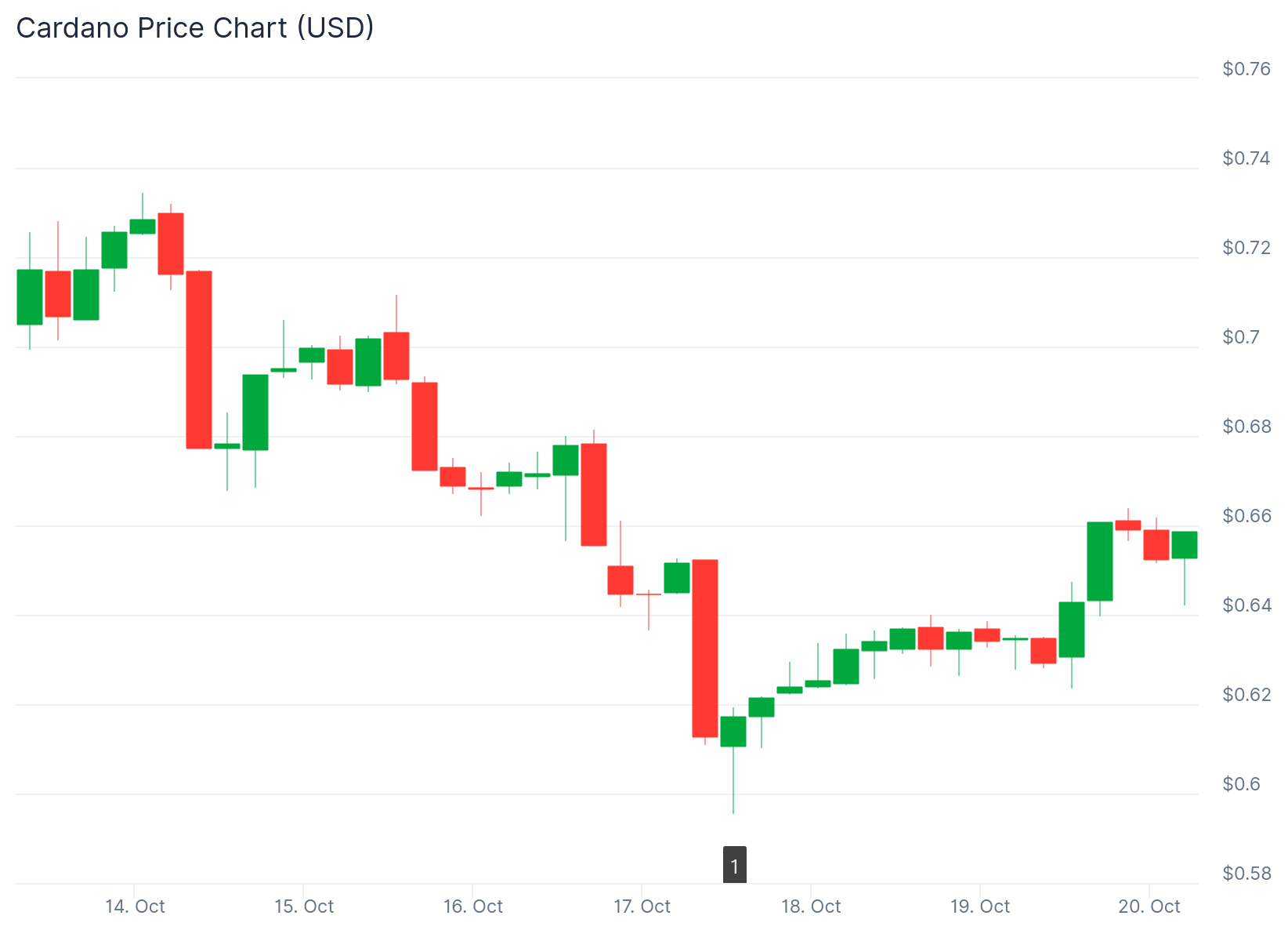 Cardano (ADA) Price