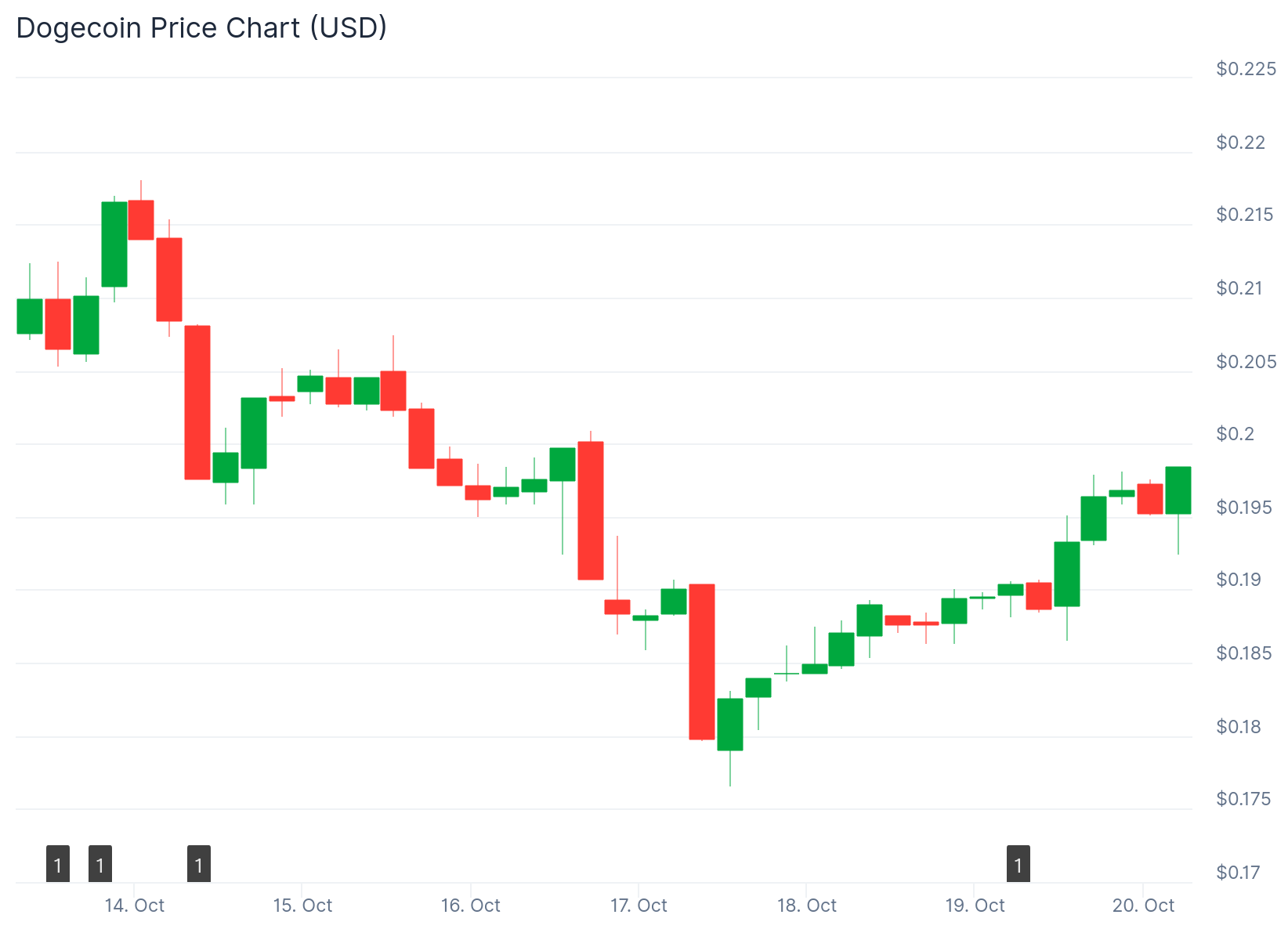 Dogecoin (DOGE) Price